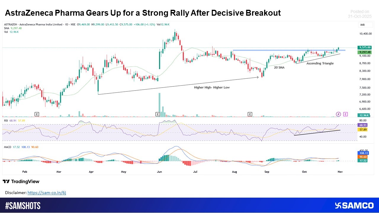AstraZeneca Pharma Ignites Momentum as Breakout Sets the Stage for a New Rally